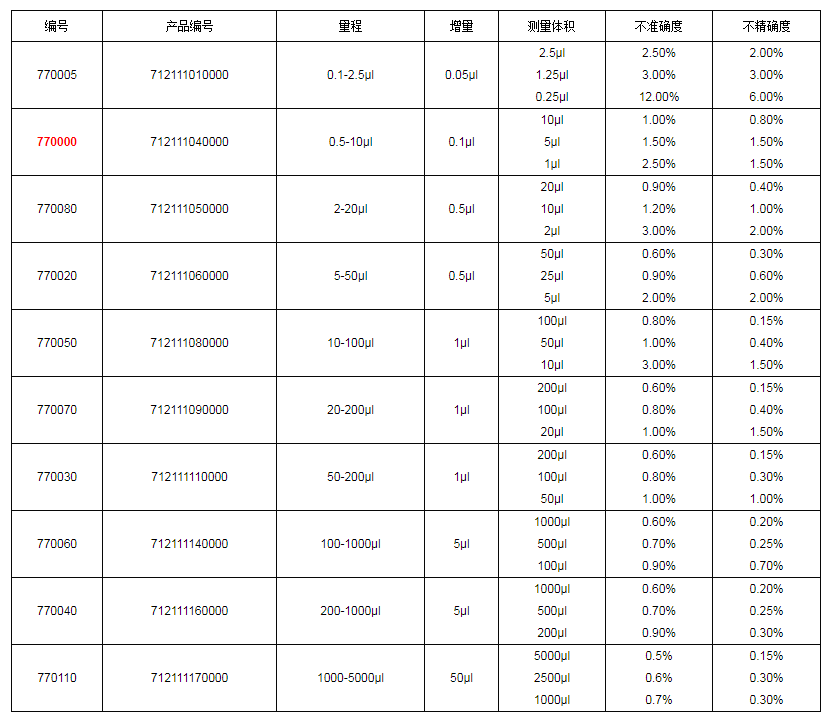 上海大龍手動(dòng)單道可調式移液器7700001.png