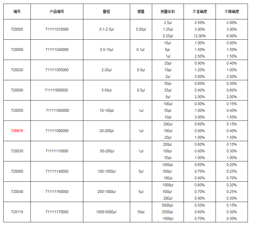 上海大龍手動(dòng)單道可調式移液器7200701.png