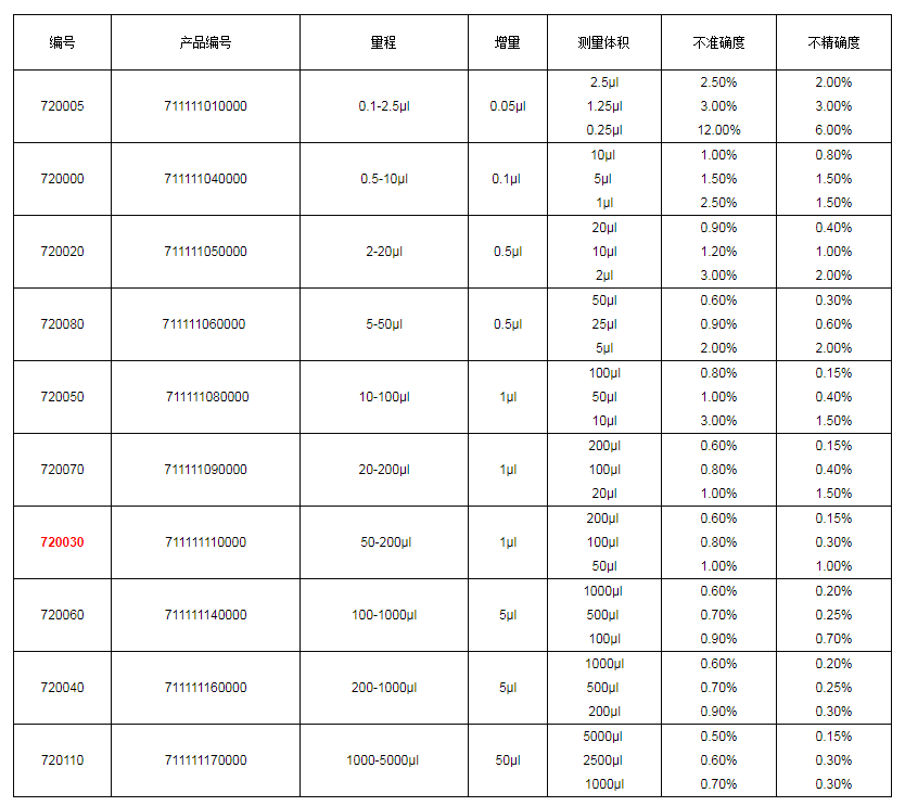 上海大龍手動(dòng)單道可調式移液器7200301.png