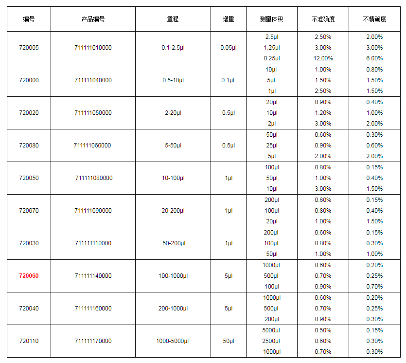上海大龍手動(dòng)單道可調式移液器7200601.png