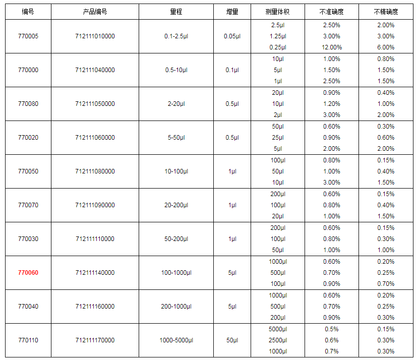 上海大龍手動(dòng)單道可調式移液器7700601.png