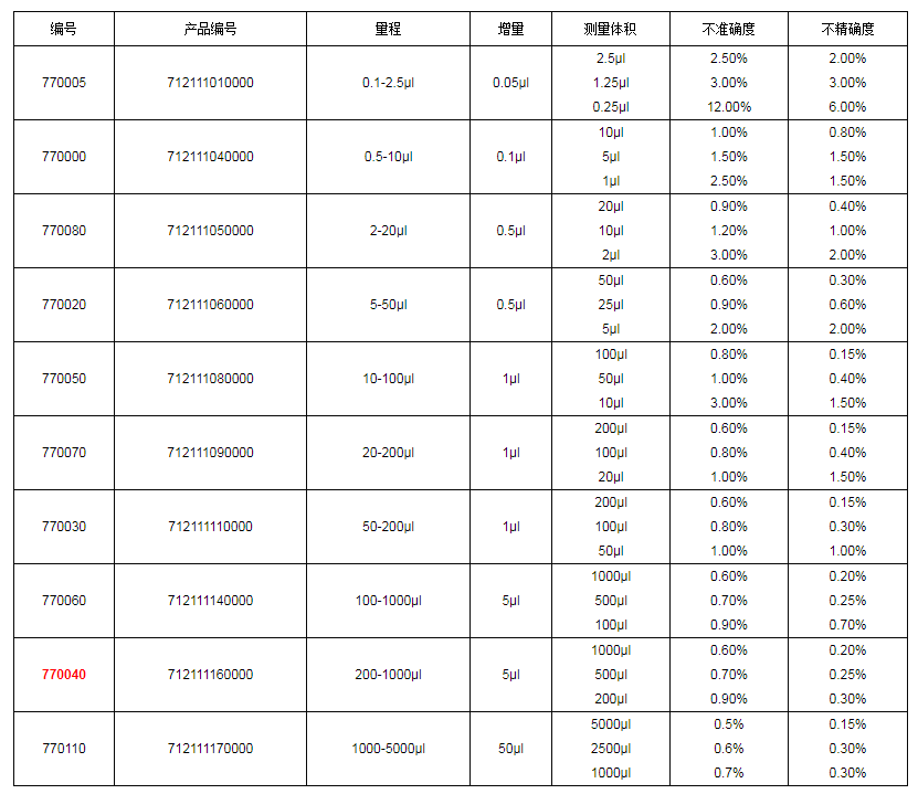 上海大龍手動(dòng)單道可調式移液器7700401.png
