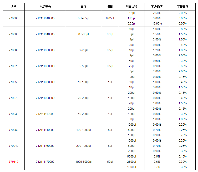 上海大龍手動(dòng)單道可調式移液器7701101.png