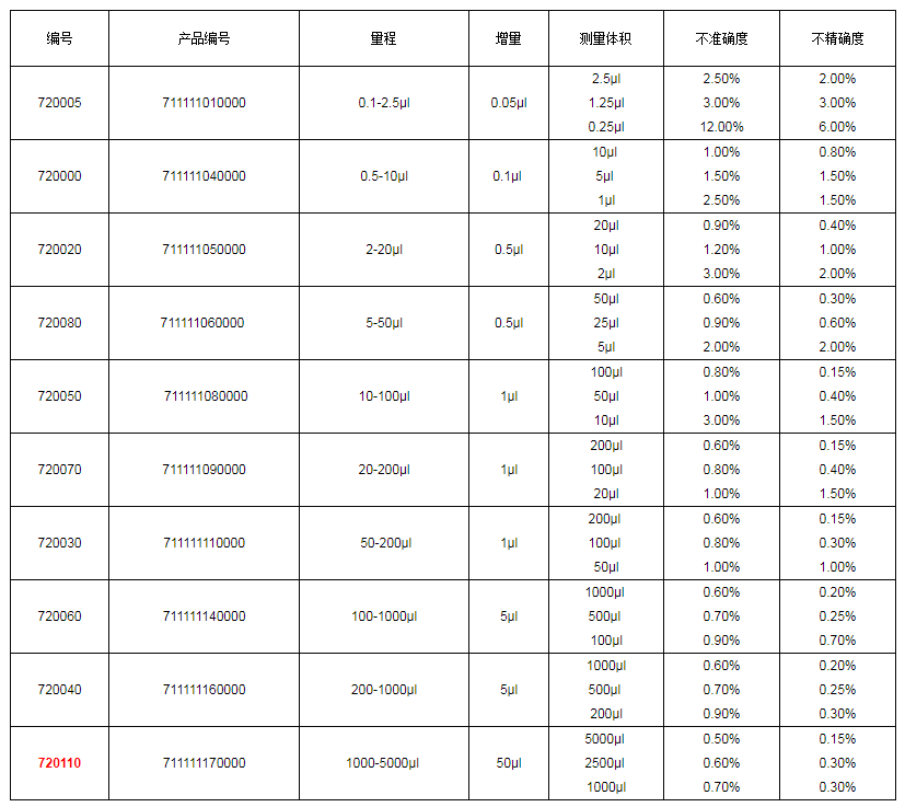 上海大龍手動(dòng)單道可調式移液器7201101.png