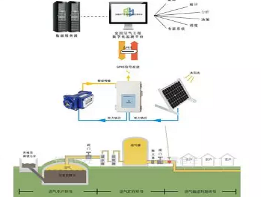大中型簡(jiǎn)易沼氣工程監測方案Gasboard-9220