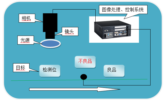 杭州虔城光電機器視覺(jué)系統解決方案 工業(yè)產(chǎn)品表面瑕疵在線(xiàn)視覺(jué)檢測系統 德國basler工業(yè)相機 aca