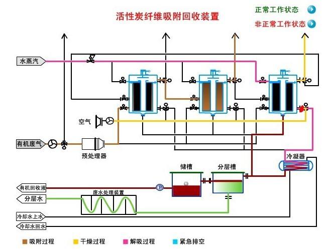 香精香料廢氣處理設備-專(zhuān)業(yè)廢氣治理