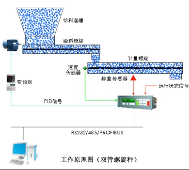 SN-LXC螺旋稱(chēng)重給料機雙層